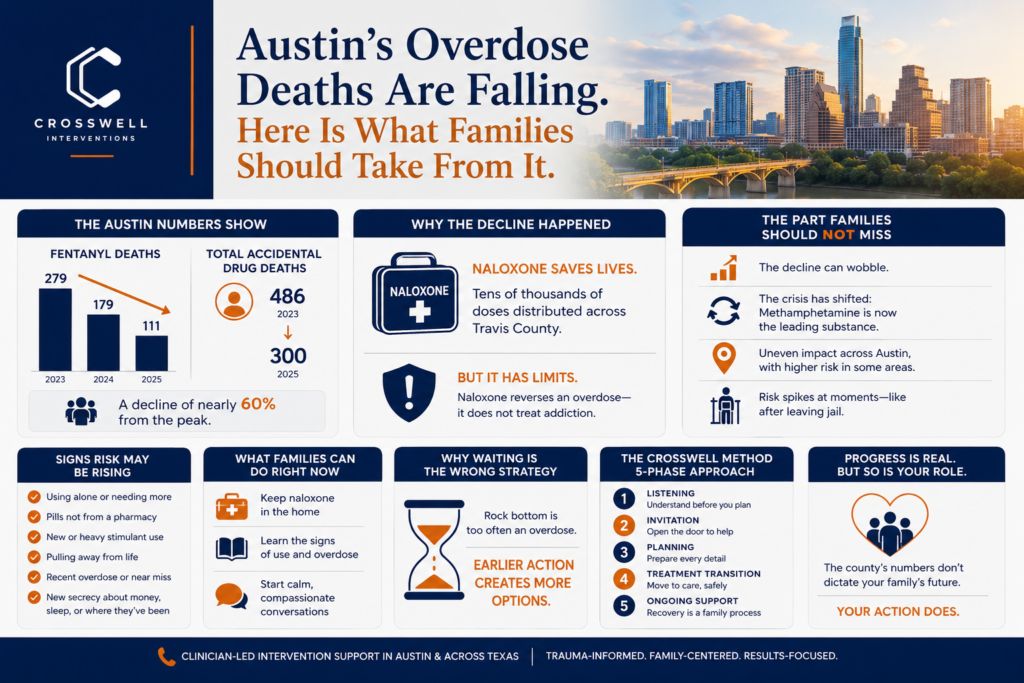 Infographic showing Austin overdose deaths declining, the impact of naloxone, warning signs of addiction, and key steps families can take to seek help early.