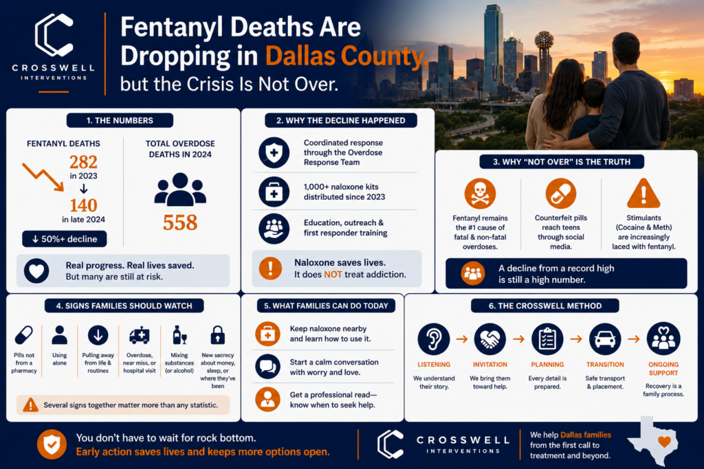 nfographic about declining fentanyl deaths in Dallas County, ongoing overdose risks, warning signs, and family intervention steps.