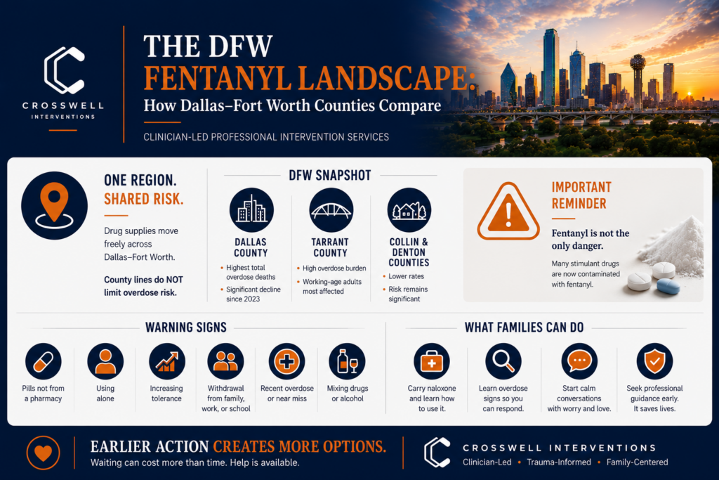 DFW fentanyl infographic showing county comparisons, overdose warning signs, and family intervention steps by Crosswell Interventions.